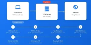 Cách thức hoạt động của VPN