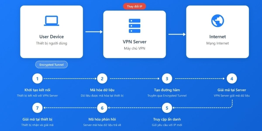 Cách thức hoạt động của VPN