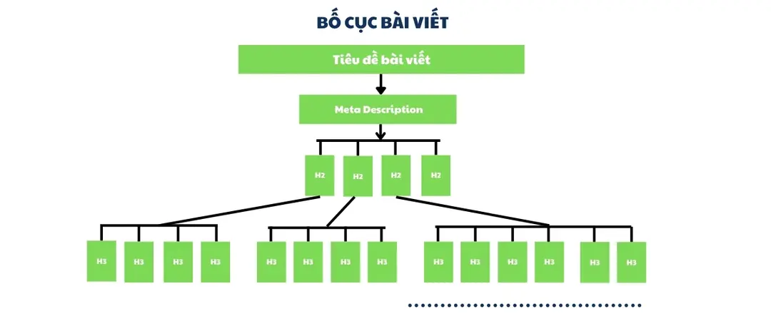 Mẫu Bố Cục Bài Viết Chuẩn SEO Gợi Ý