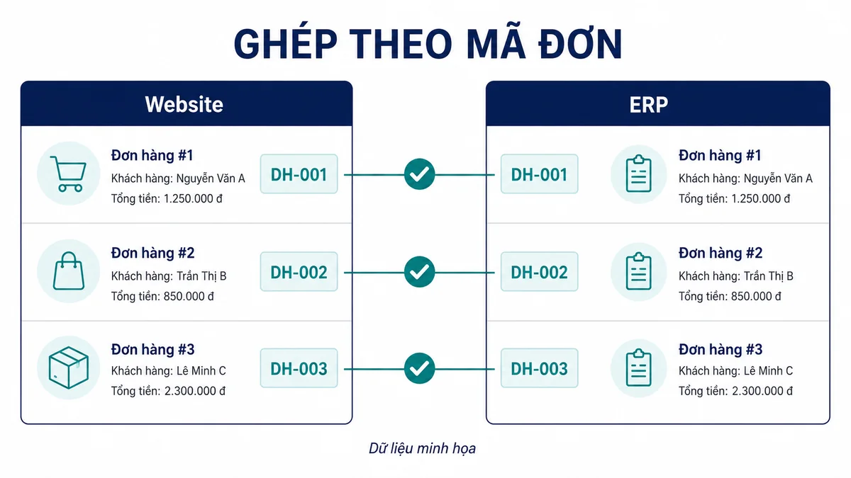 Ba mã đơn minh họa DH-001, DH-002 và DH-003 được ghép tương ứng giữa website và ERP