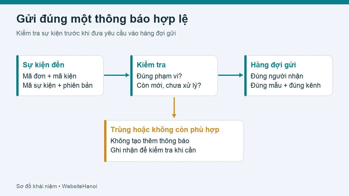 Sơ đồ kiểm tra mã đơn, mã kiện và sự kiện mới trước khi đưa thông báo vào hàng đợi