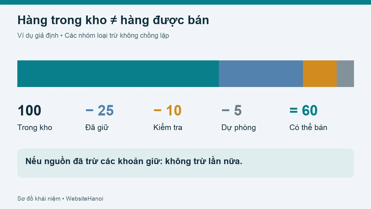 Ví dụ giả định: 100 sản phẩm trong kho trừ 25 đã giữ, 10 kiểm tra, 5 dự phòng còn 60 có thể bán