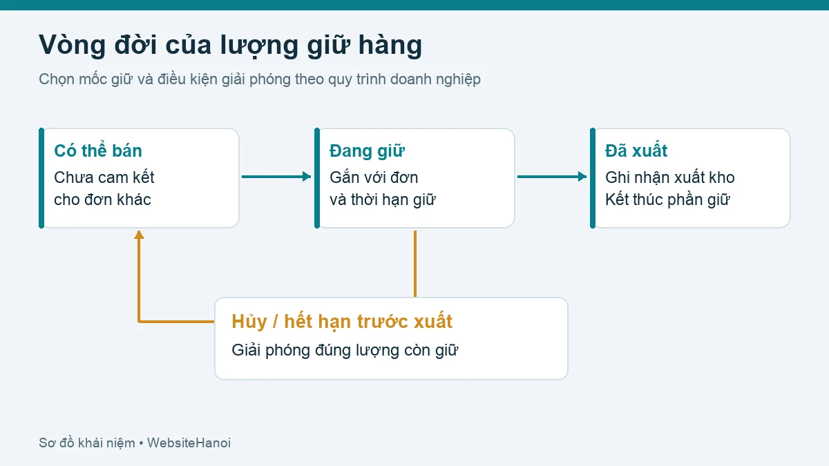Sơ đồ chuyển từ có thể bán sang đang giữ và đã xuất; hủy trước xuất giải phóng lượng còn giữ